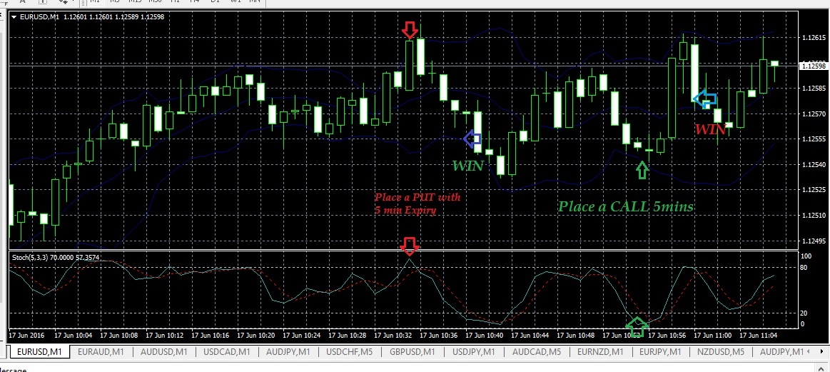 Stochastic Winning Trade Singapore